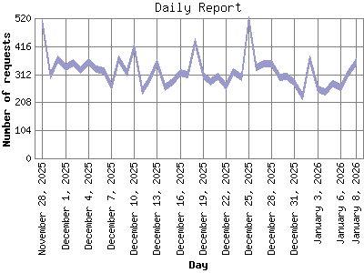 Daily Report: Number of requests by Day.