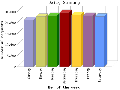 Daily Summary: Number of requests by Day of the week.