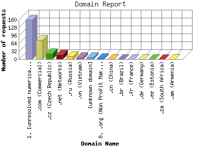 Domain Report: Number of requests by Domain Name.