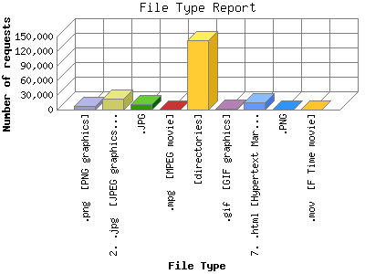 File Type Report: Number of requests by File Type.