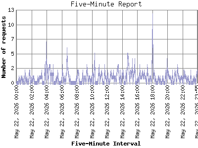 Five-Minute Report: Number of requests by Five-Minute Interval.