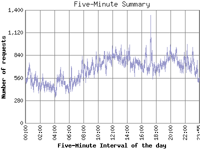 Five-Minute Summary: Number of requests by Five-Minute Interval of the day.