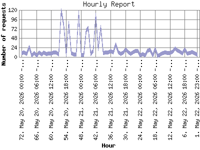 Hourly Report: Number of requests by Hour.