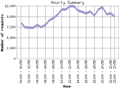 Hourly Summary: Number of requests by Hour.