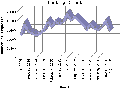 Monthly Report: Number of requests by Month.