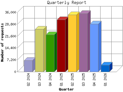 Quarterly Report: Number of requests by Quarter.