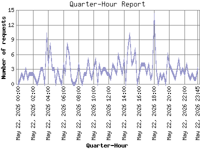 Quarter-Hour Report: Number of requests by Quarter-Hour.