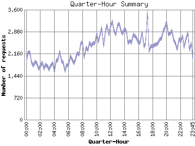 Quarter-Hour Summary: Number of requests by Quarter-Hour.
