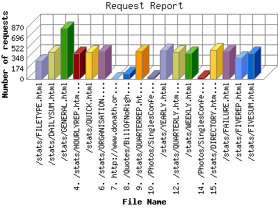 Request Report: Number of requests by File Name.