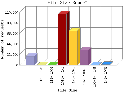 File Size Report: Number of requests by File Size.
