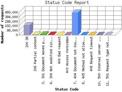Status Code Report: Number of requests by Status Code.