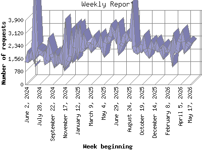 Weekly Report: Number of requests by Week beginning.